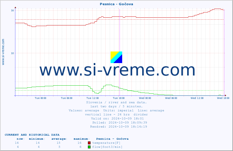  :: Pesnica - Gočova :: temperature | flow | height :: last two days / 5 minutes.