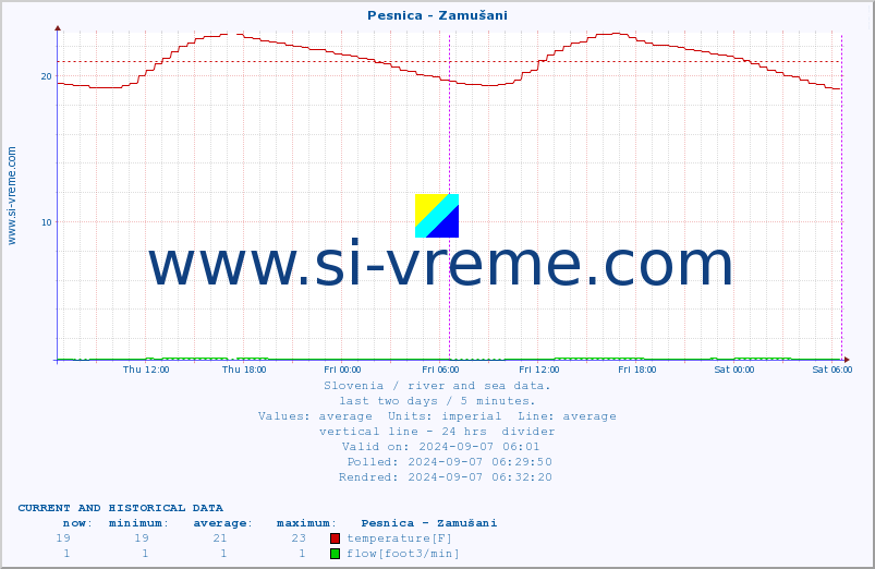  :: Pesnica - Zamušani :: temperature | flow | height :: last two days / 5 minutes.