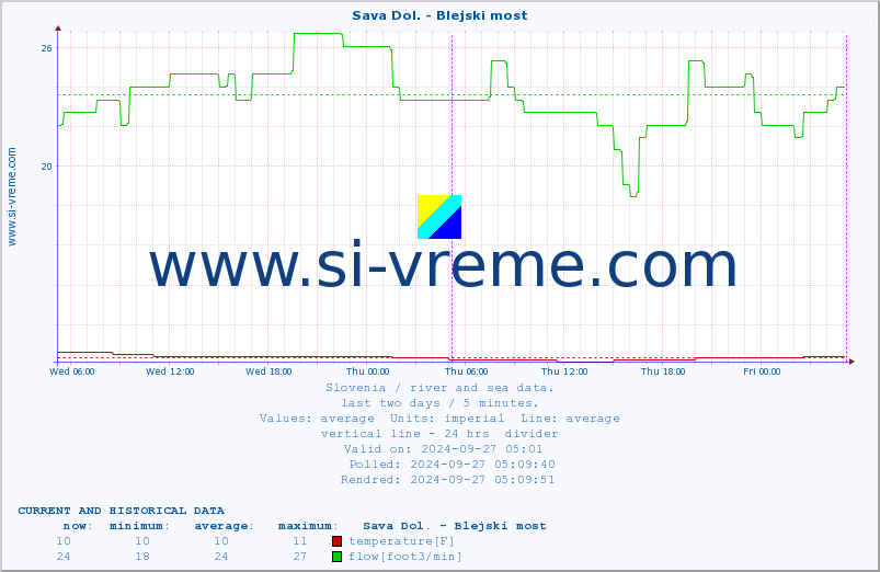  :: Sava Dol. - Blejski most :: temperature | flow | height :: last two days / 5 minutes.