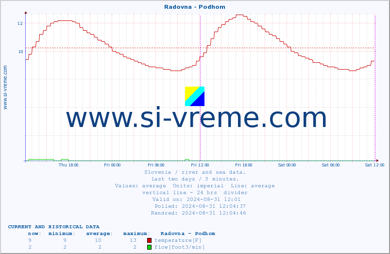  :: Radovna - Podhom :: temperature | flow | height :: last two days / 5 minutes.