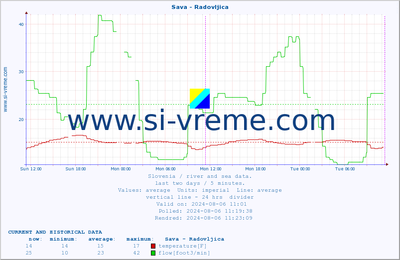  :: Sava - Radovljica :: temperature | flow | height :: last two days / 5 minutes.