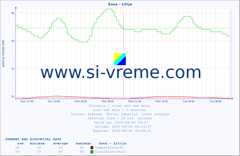  :: Sava - Litija :: temperature | flow | height :: last two days / 5 minutes.