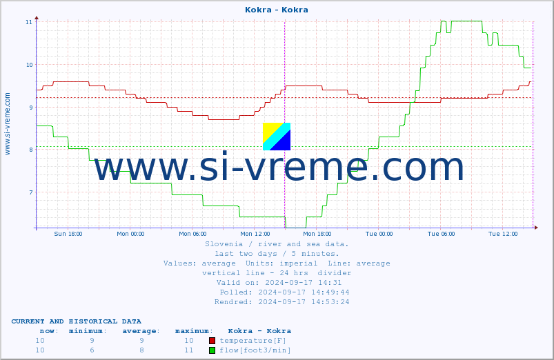  :: Kokra - Kokra :: temperature | flow | height :: last two days / 5 minutes.