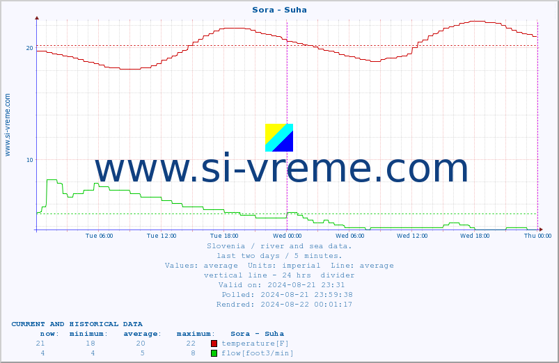  :: Sora - Suha :: temperature | flow | height :: last two days / 5 minutes.