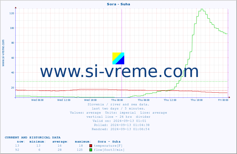  :: Sora - Suha :: temperature | flow | height :: last two days / 5 minutes.