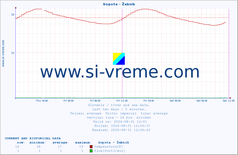  :: Sopota - Žebnik :: temperature | flow | height :: last two days / 5 minutes.