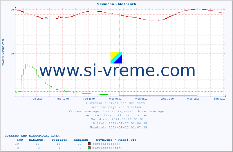  :: Sevnična - Metni vrh :: temperature | flow | height :: last two days / 5 minutes.