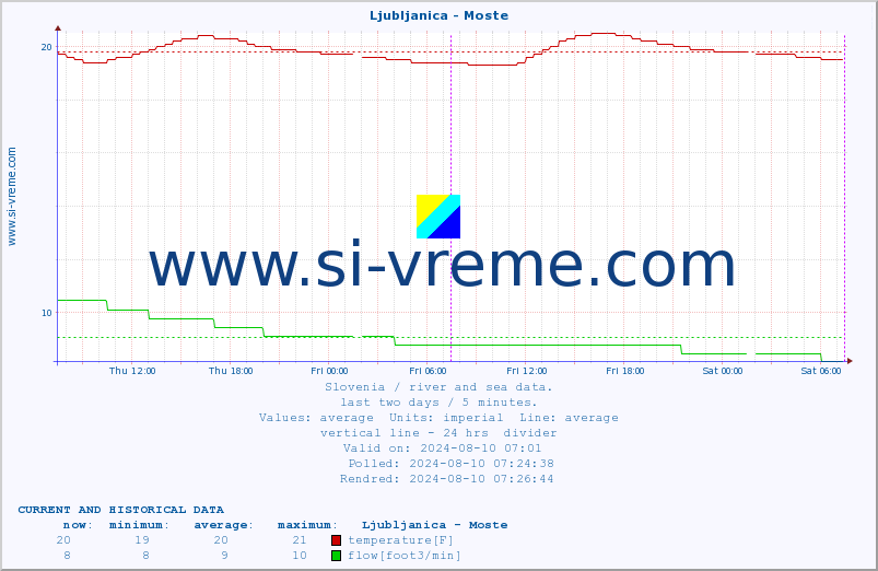  :: Ljubljanica - Moste :: temperature | flow | height :: last two days / 5 minutes.