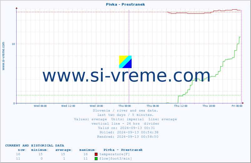  :: Pivka - Prestranek :: temperature | flow | height :: last two days / 5 minutes.