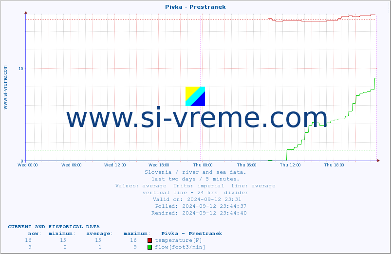  :: Pivka - Prestranek :: temperature | flow | height :: last two days / 5 minutes.