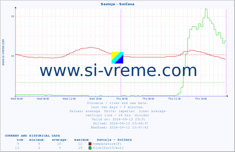  :: Savinja - Solčava :: temperature | flow | height :: last two days / 5 minutes.