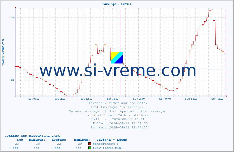  :: Savinja - Letuš :: temperature | flow | height :: last two days / 5 minutes.