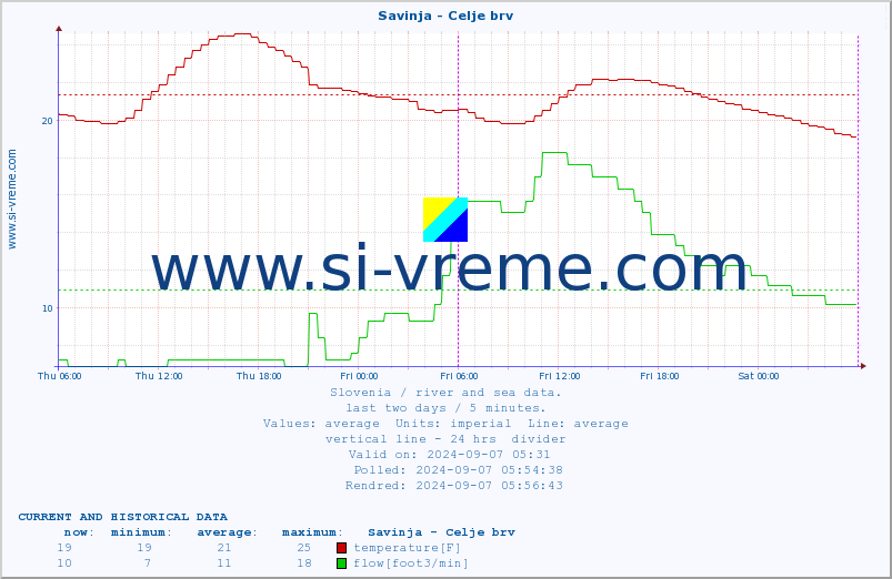  :: Savinja - Celje brv :: temperature | flow | height :: last two days / 5 minutes.