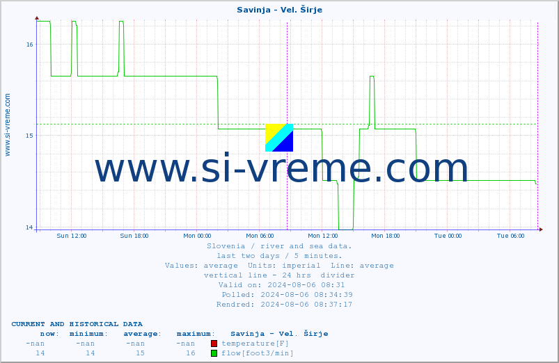  :: Savinja - Vel. Širje :: temperature | flow | height :: last two days / 5 minutes.