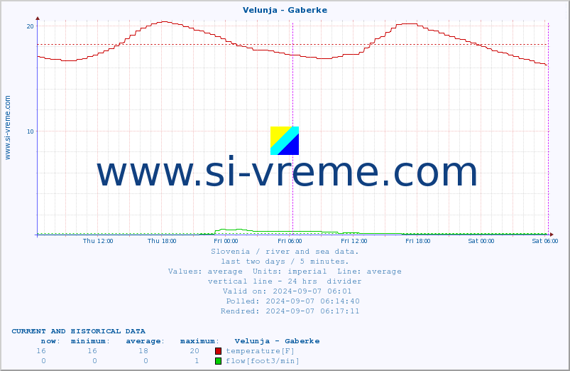  :: Velunja - Gaberke :: temperature | flow | height :: last two days / 5 minutes.