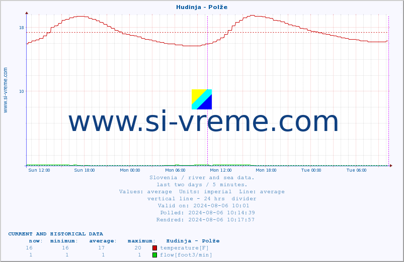  :: Hudinja - Polže :: temperature | flow | height :: last two days / 5 minutes.