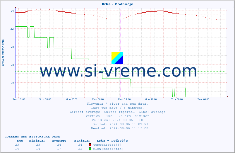  :: Krka - Podbočje :: temperature | flow | height :: last two days / 5 minutes.