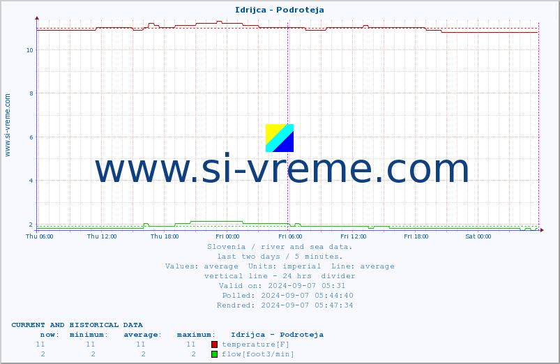  :: Idrijca - Podroteja :: temperature | flow | height :: last two days / 5 minutes.