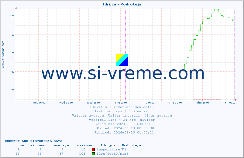  :: Idrijca - Podroteja :: temperature | flow | height :: last two days / 5 minutes.