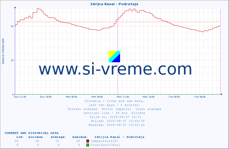  :: Idrijca Kanal - Podroteja :: temperature | flow | height :: last two days / 5 minutes.