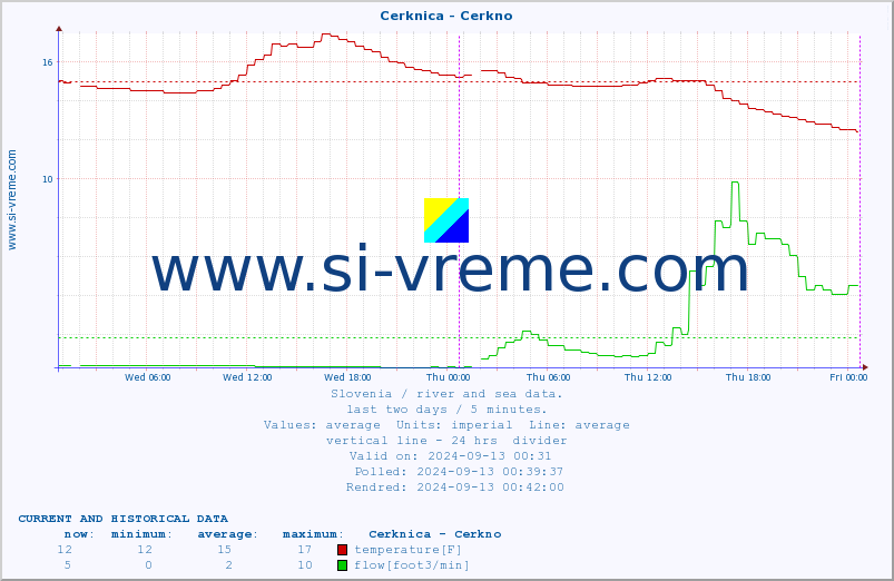  :: Cerknica - Cerkno :: temperature | flow | height :: last two days / 5 minutes.