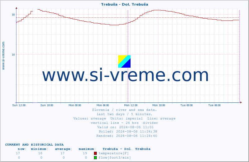  :: Trebuša - Dol. Trebuša :: temperature | flow | height :: last two days / 5 minutes.