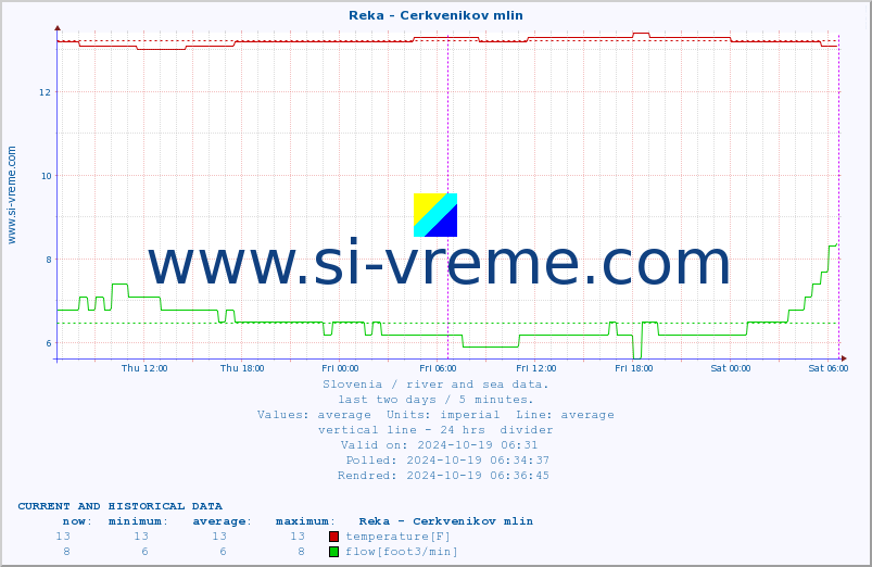  :: Reka - Cerkvenikov mlin :: temperature | flow | height :: last two days / 5 minutes.