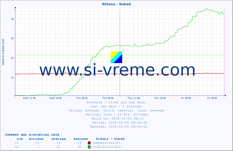  :: Rižana - Kubed :: temperature | flow | height :: last two days / 5 minutes.