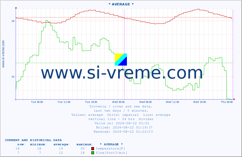  :: * AVERAGE * :: temperature | flow | height :: last two days / 5 minutes.