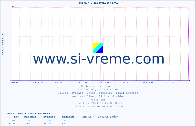  ::  DRINA -  BAJINA BAŠTA :: height |  |  :: last two days / 5 minutes.