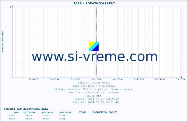  ::  IBAR -  LOPATNICA LAKAT :: height |  |  :: last two days / 5 minutes.