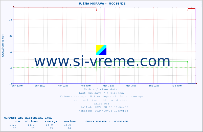  ::  JUŽNA MORAVA -  MOJSINJE :: height |  |  :: last two days / 5 minutes.