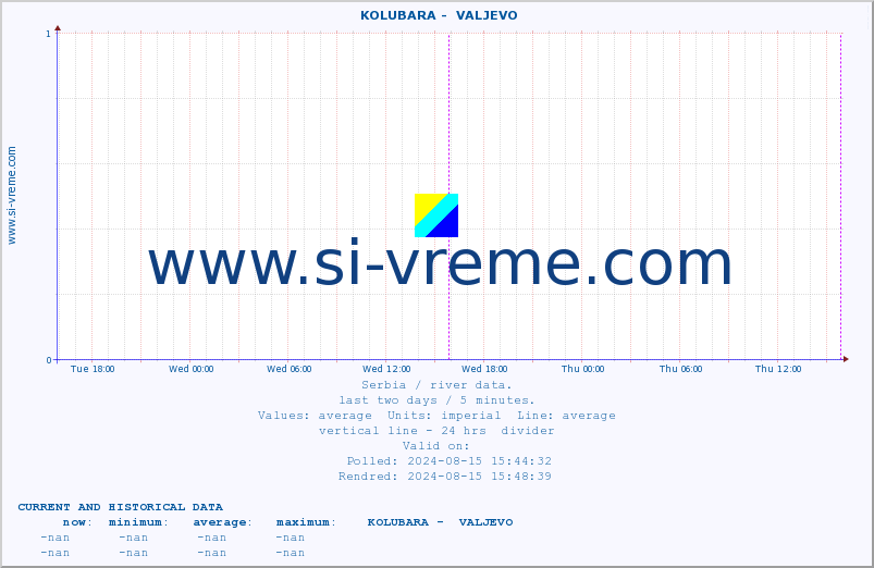  ::  KOLUBARA -  VALJEVO :: height |  |  :: last two days / 5 minutes.