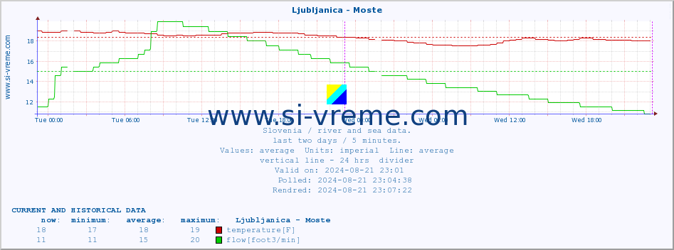  :: Ljubljanica - Moste :: temperature | flow | height :: last two days / 5 minutes.