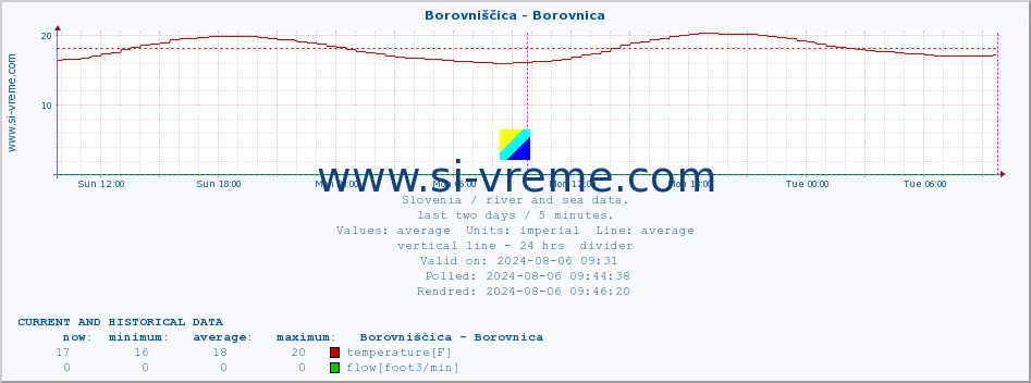  :: Borovniščica - Borovnica :: temperature | flow | height :: last two days / 5 minutes.