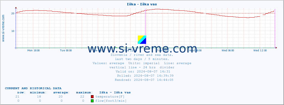  :: Iška - Iška vas :: temperature | flow | height :: last two days / 5 minutes.