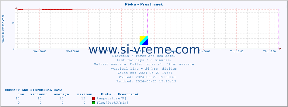  :: Pivka - Prestranek :: temperature | flow | height :: last two days / 5 minutes.