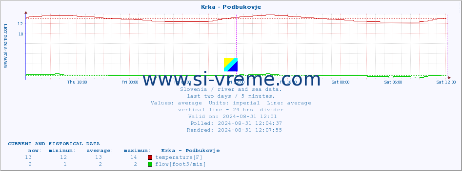  :: Krka - Podbukovje :: temperature | flow | height :: last two days / 5 minutes.