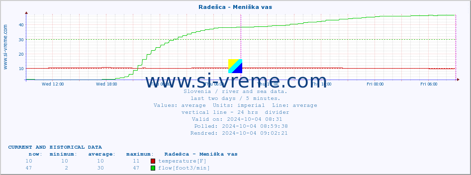  :: Radešca - Meniška vas :: temperature | flow | height :: last two days / 5 minutes.