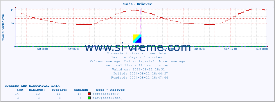  :: Soča - Kršovec :: temperature | flow | height :: last two days / 5 minutes.