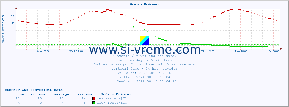  :: Soča - Kršovec :: temperature | flow | height :: last two days / 5 minutes.