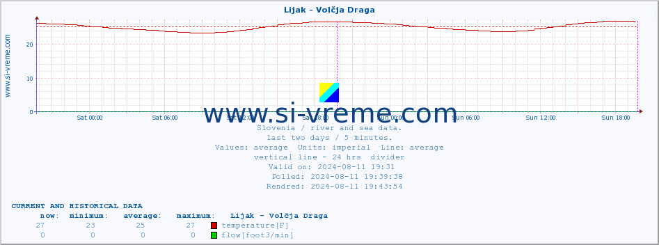  :: Lijak - Volčja Draga :: temperature | flow | height :: last two days / 5 minutes.