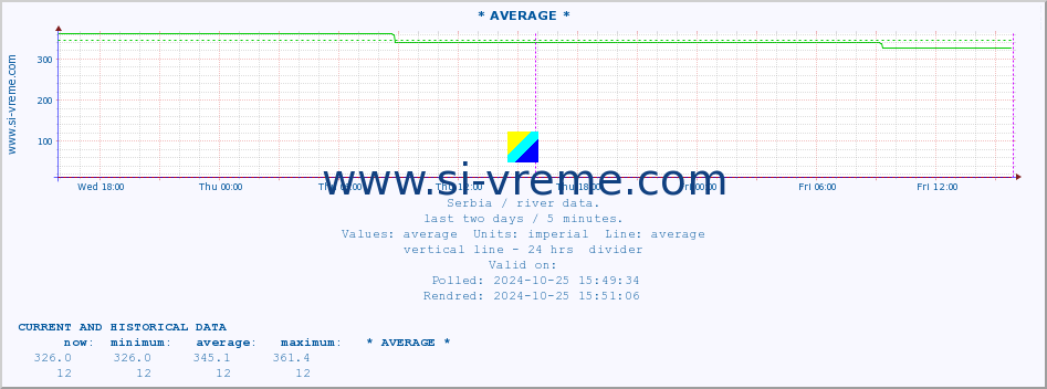  :: * AVERAGE * :: height |  |  :: last two days / 5 minutes.