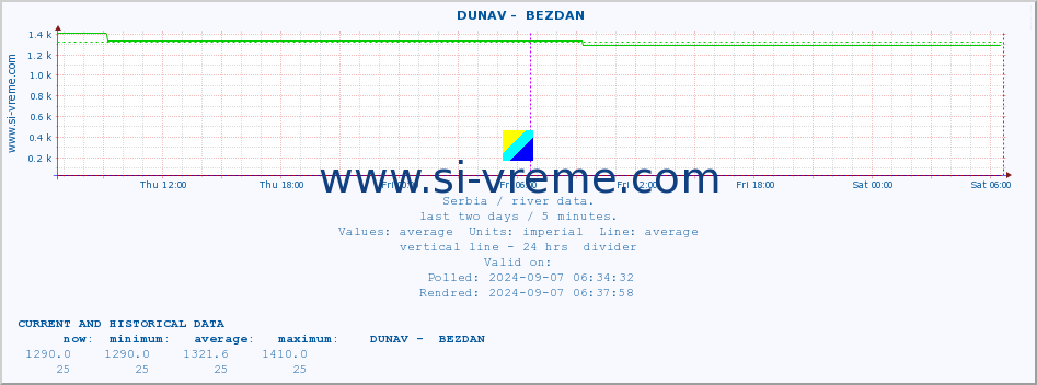  ::  DUNAV -  BEZDAN :: height |  |  :: last two days / 5 minutes.