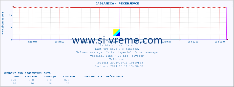  ::  JABLANICA -  PEČENJEVCE :: height |  |  :: last two days / 5 minutes.