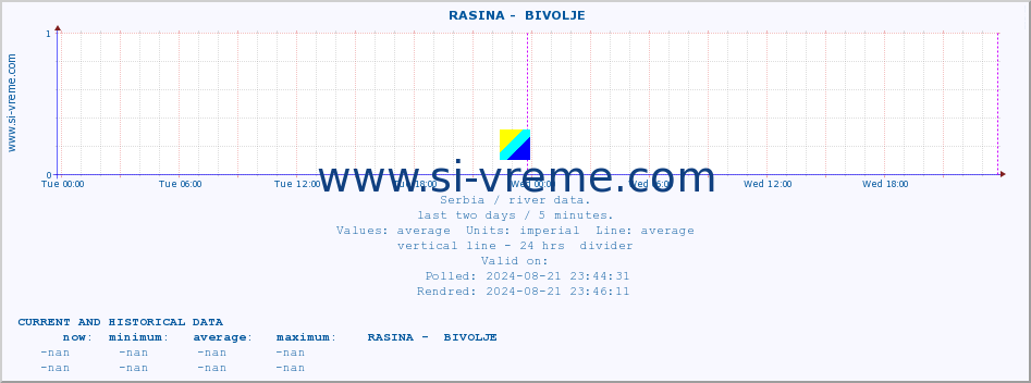  ::  RASINA -  BIVOLJE :: height |  |  :: last two days / 5 minutes.