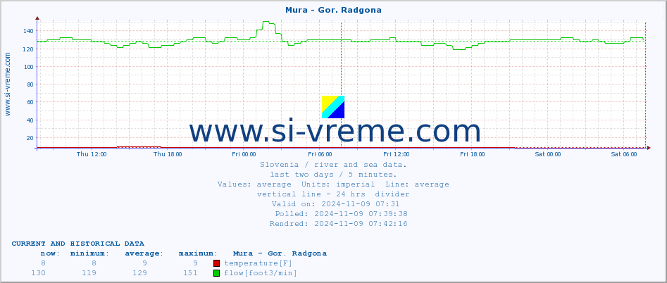  :: Mura - Gor. Radgona :: temperature | flow | height :: last two days / 5 minutes.