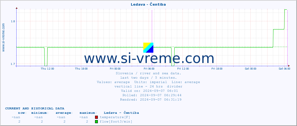  :: Ledava - Čentiba :: temperature | flow | height :: last two days / 5 minutes.