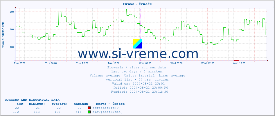  :: Drava - Črneče :: temperature | flow | height :: last two days / 5 minutes.