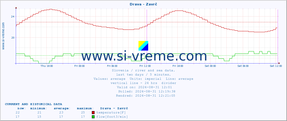  :: Drava - Zavrč :: temperature | flow | height :: last two days / 5 minutes.